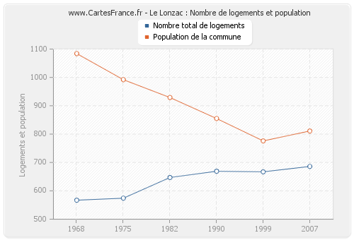 Le Lonzac : Nombre de logements et population
